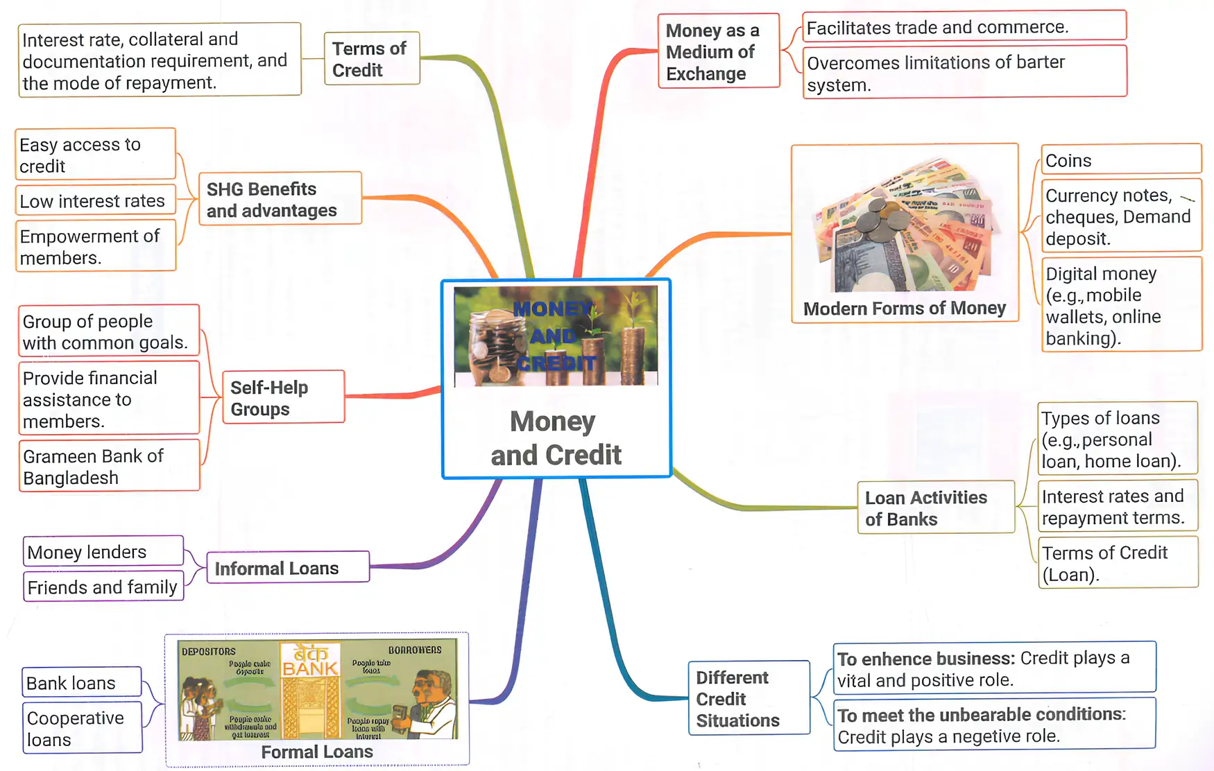 Money and Credit Mind Map Mind map of Money and Credit