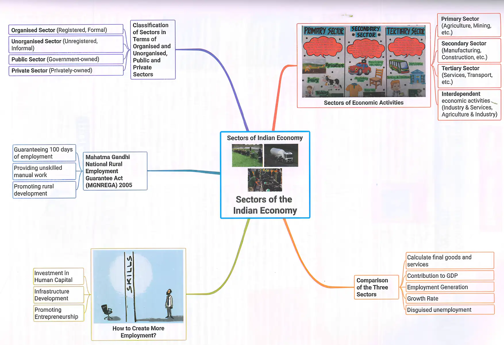 Sectors of the Indian Economy Mind Map