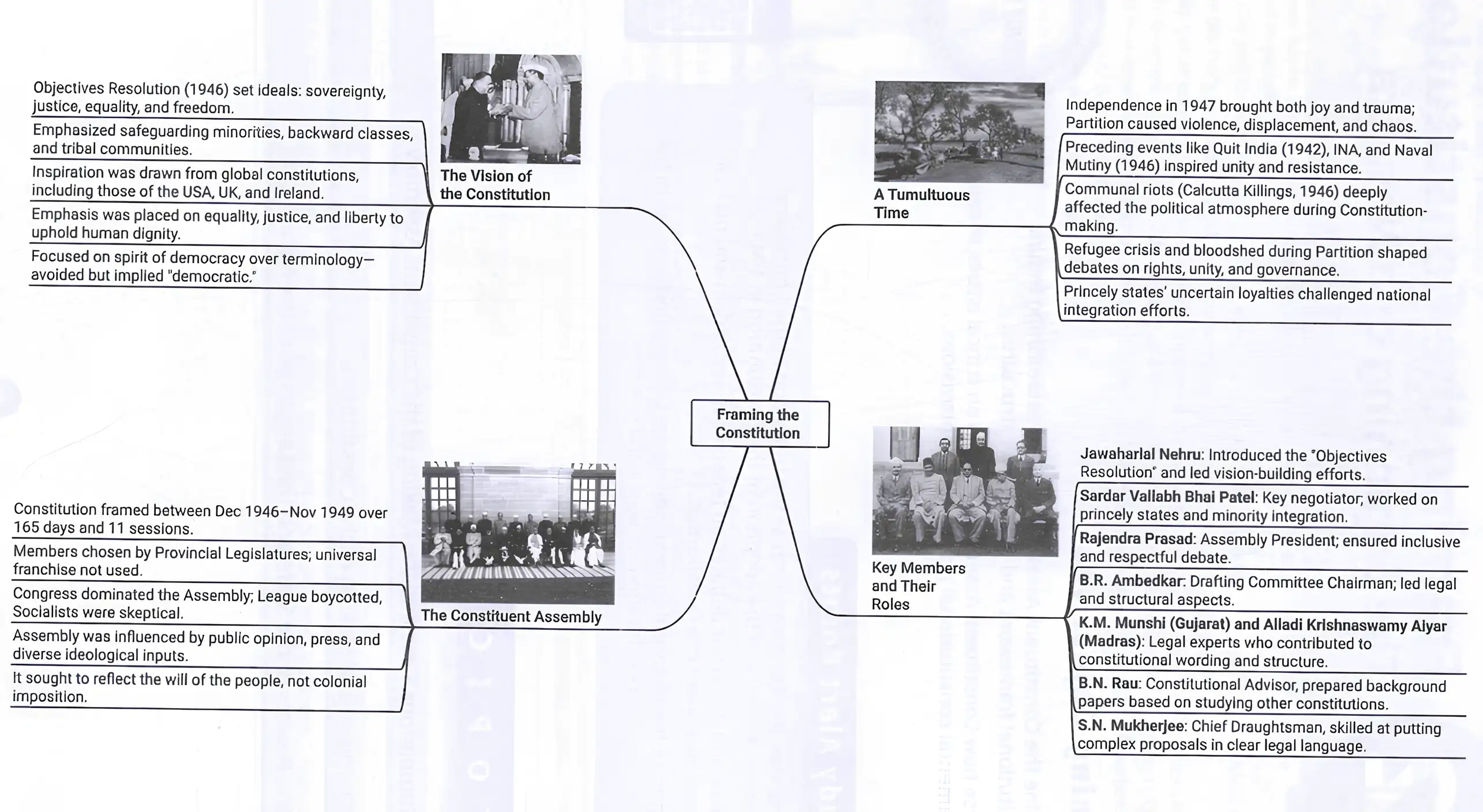 Framing the Constitution Mind Map