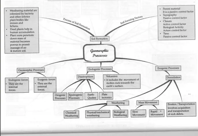 Geomorphic Processes Mind Map