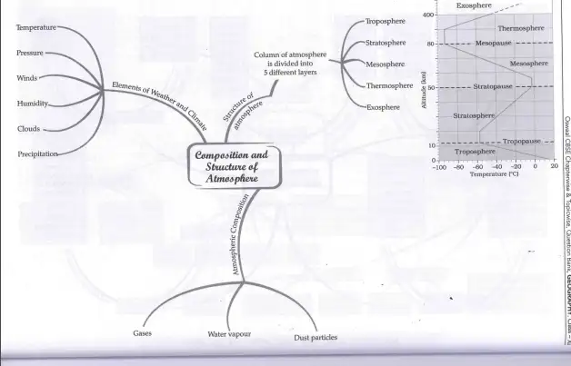 Composition and Structure of Atmosphere Mind Map