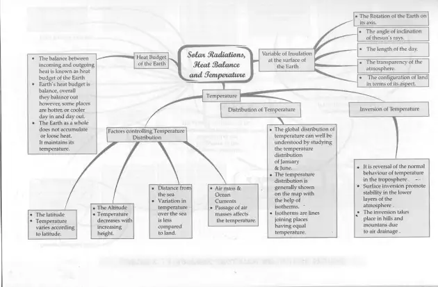 Solar Radiation Heat Balance Mind Map