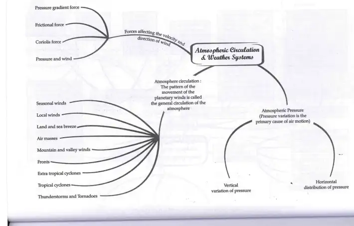 Atmospheric Circulation and Weather Systems Mind Map Atmospheric Circulation and Weather Systems Mind Map