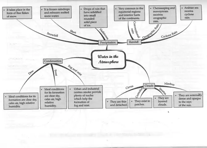 Water in the Atmosphere Concept Map