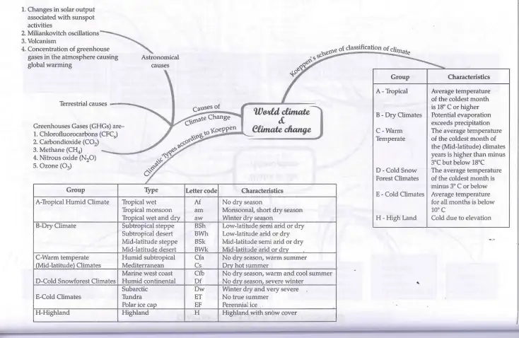World Climate and Climate Change Diagram