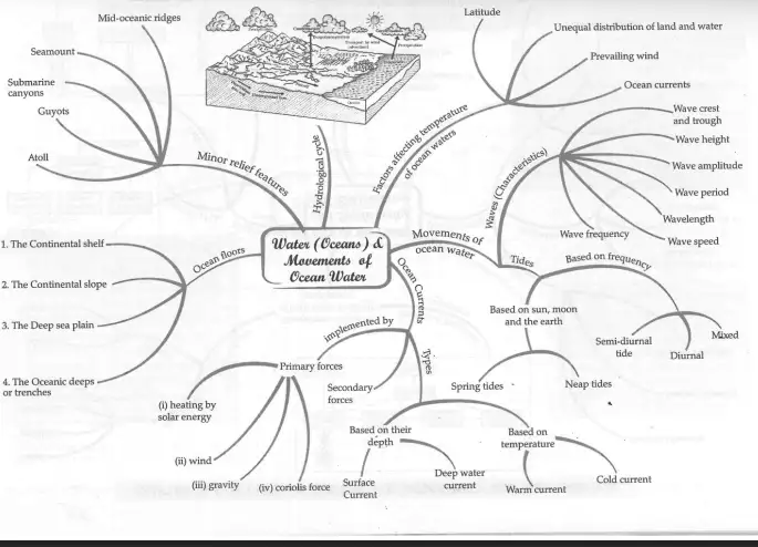 Ocean Water Movements Mind Map