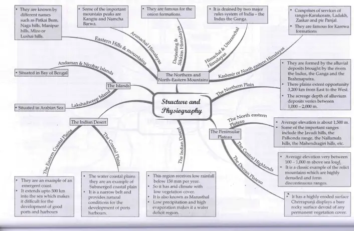 Structure and Physiography Mind Map