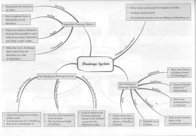 Drainage System Mind Map