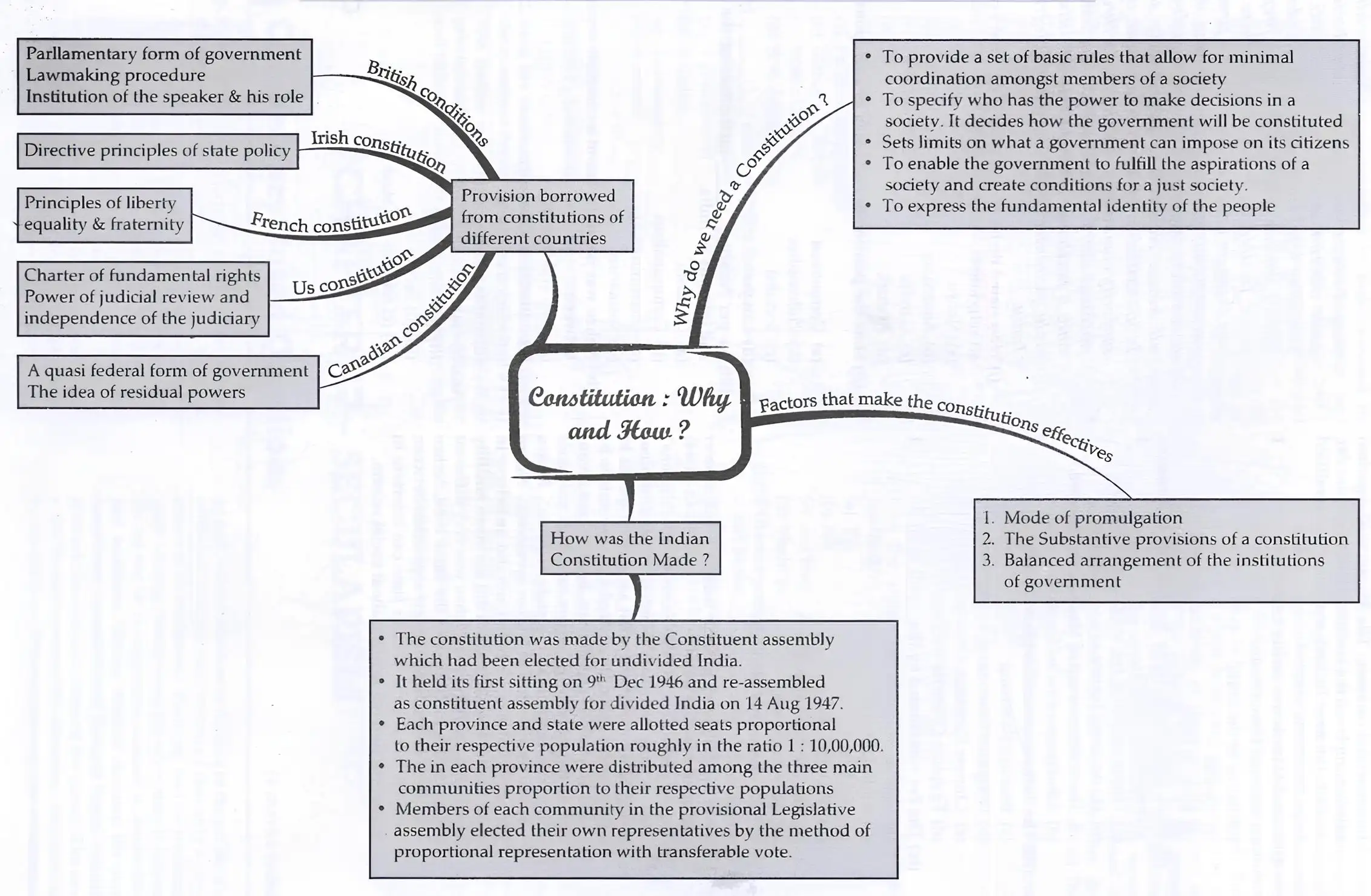 Mind map of Constitution: Why and How?