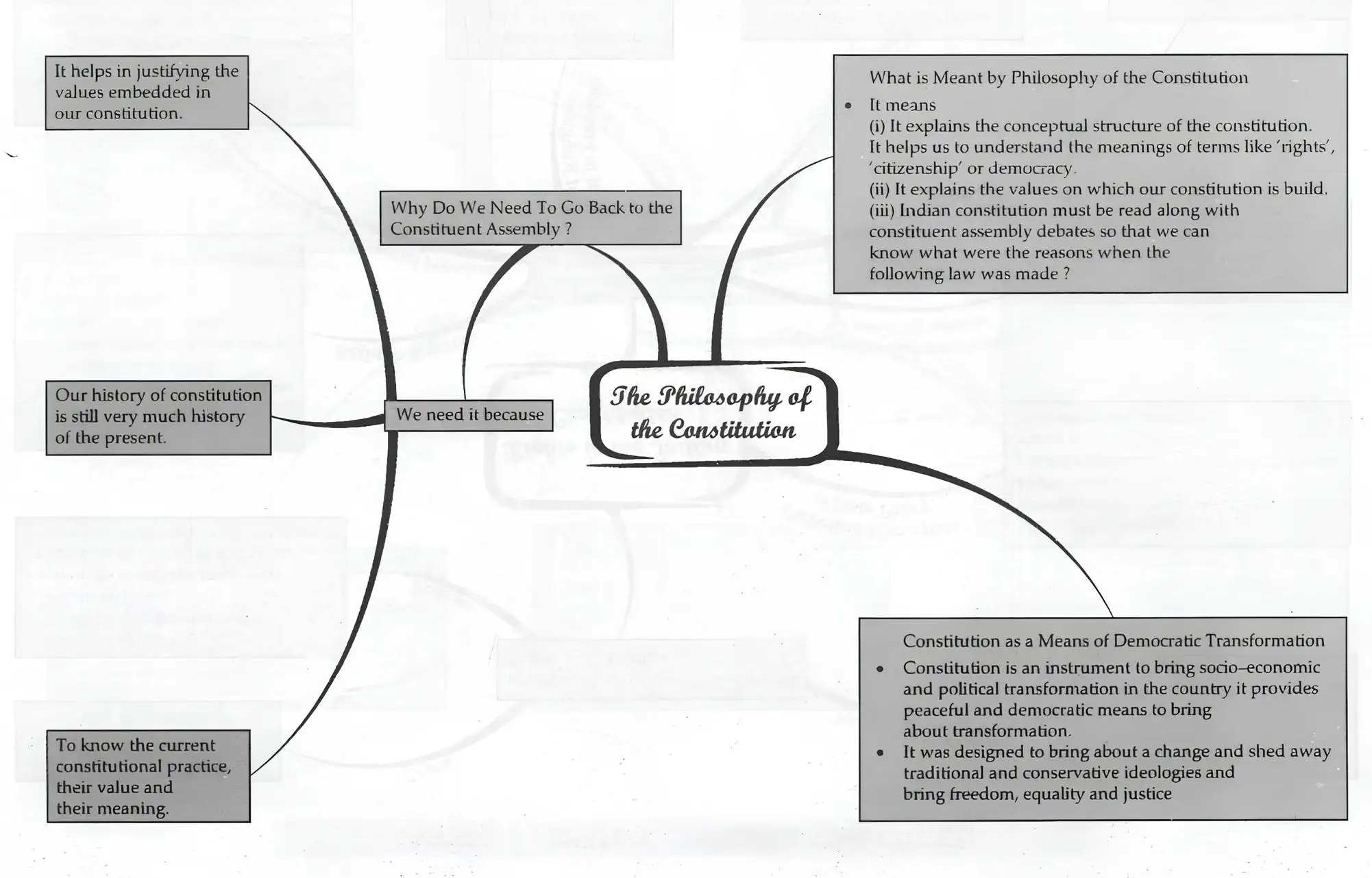 Mind map of The Philosophy of the Constitution
