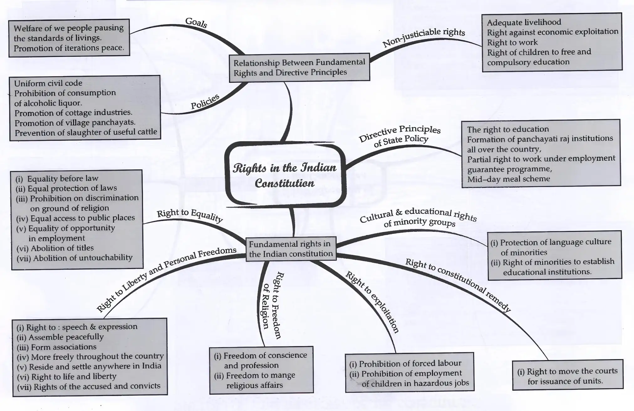 Rights in the Indian Constitution Mind Map