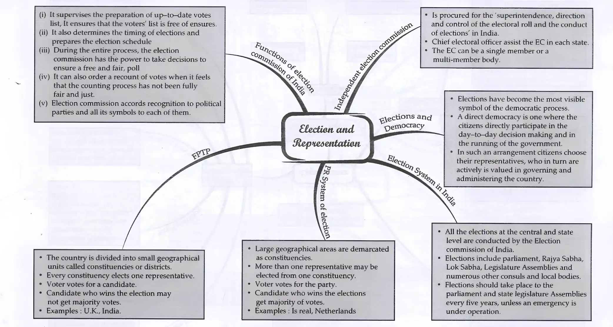 Election and Representation Mind Map
