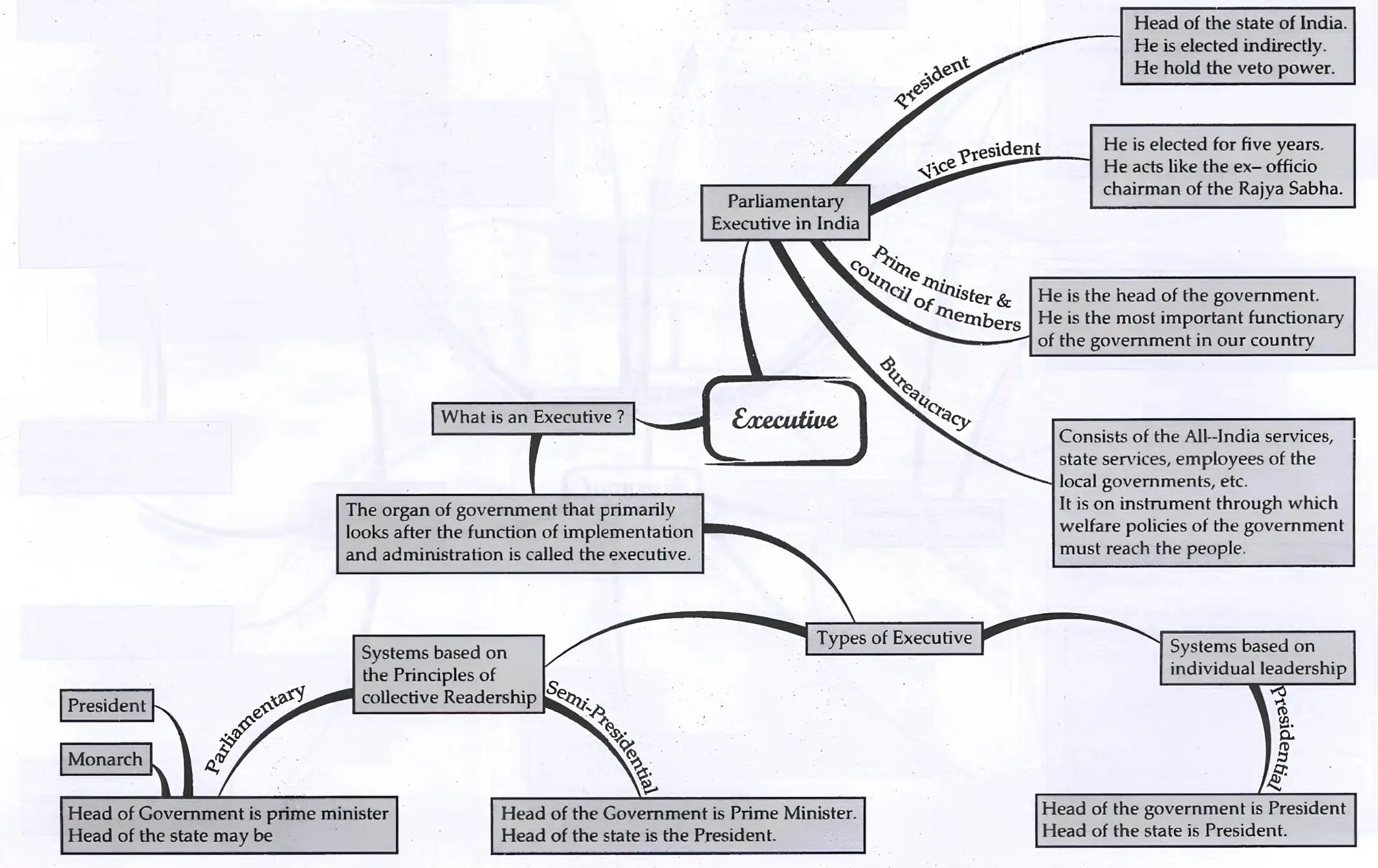Executive Branch Mind Map