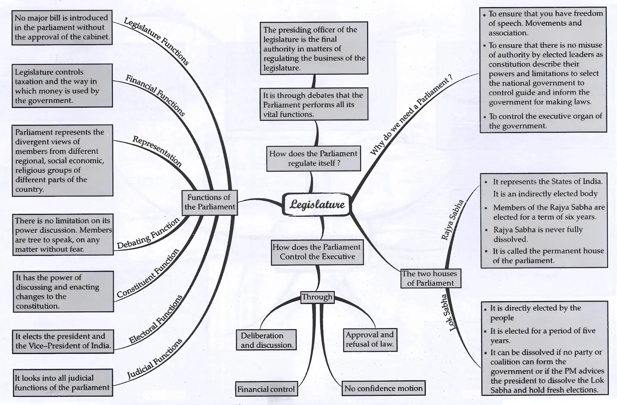Legislature Mind Map Mind map of Legislature