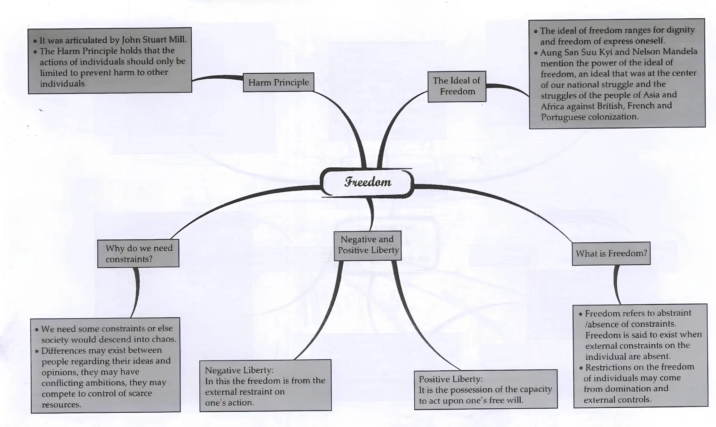 Mind map of Freedom concept
