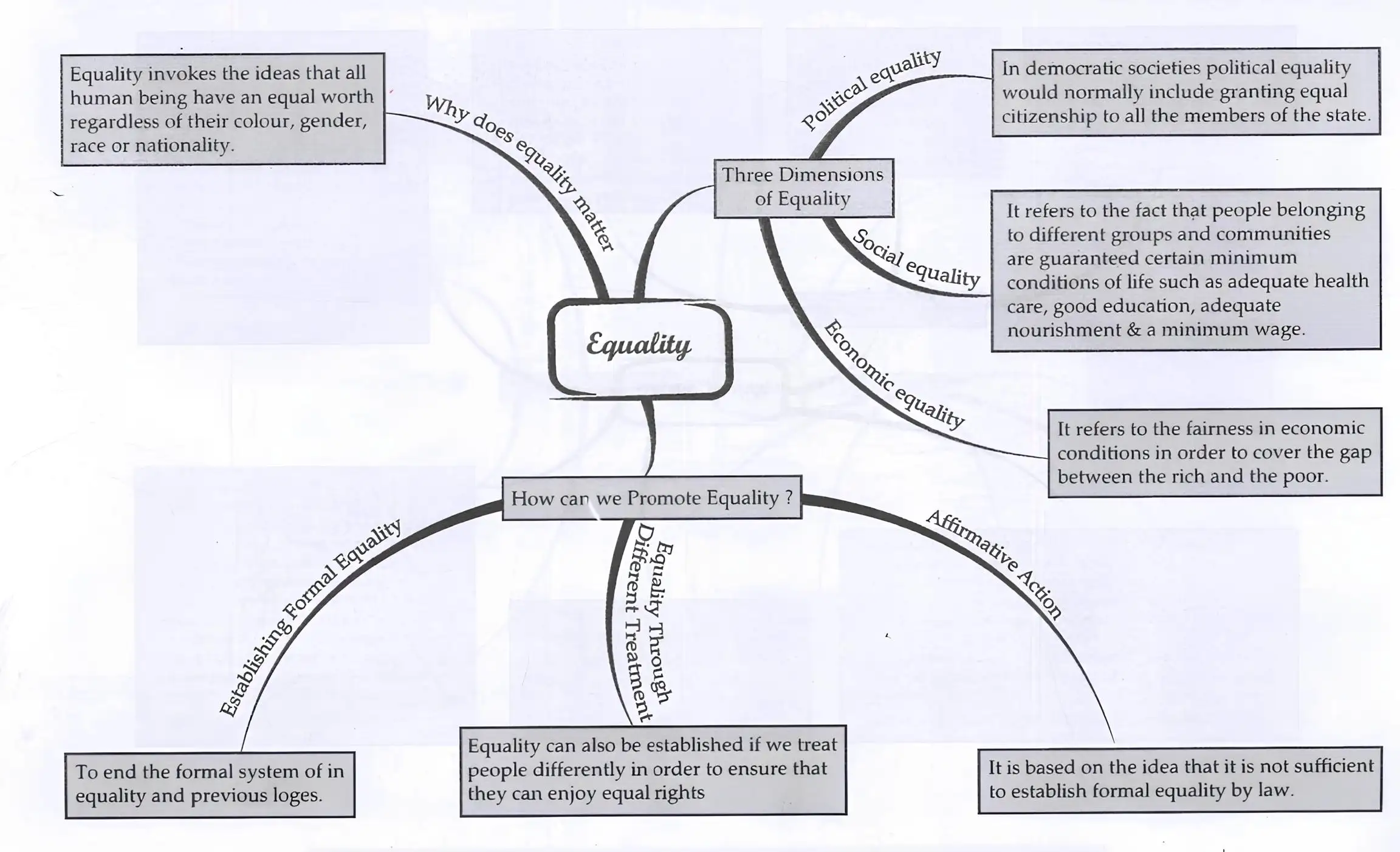 Mind map of Equality concept