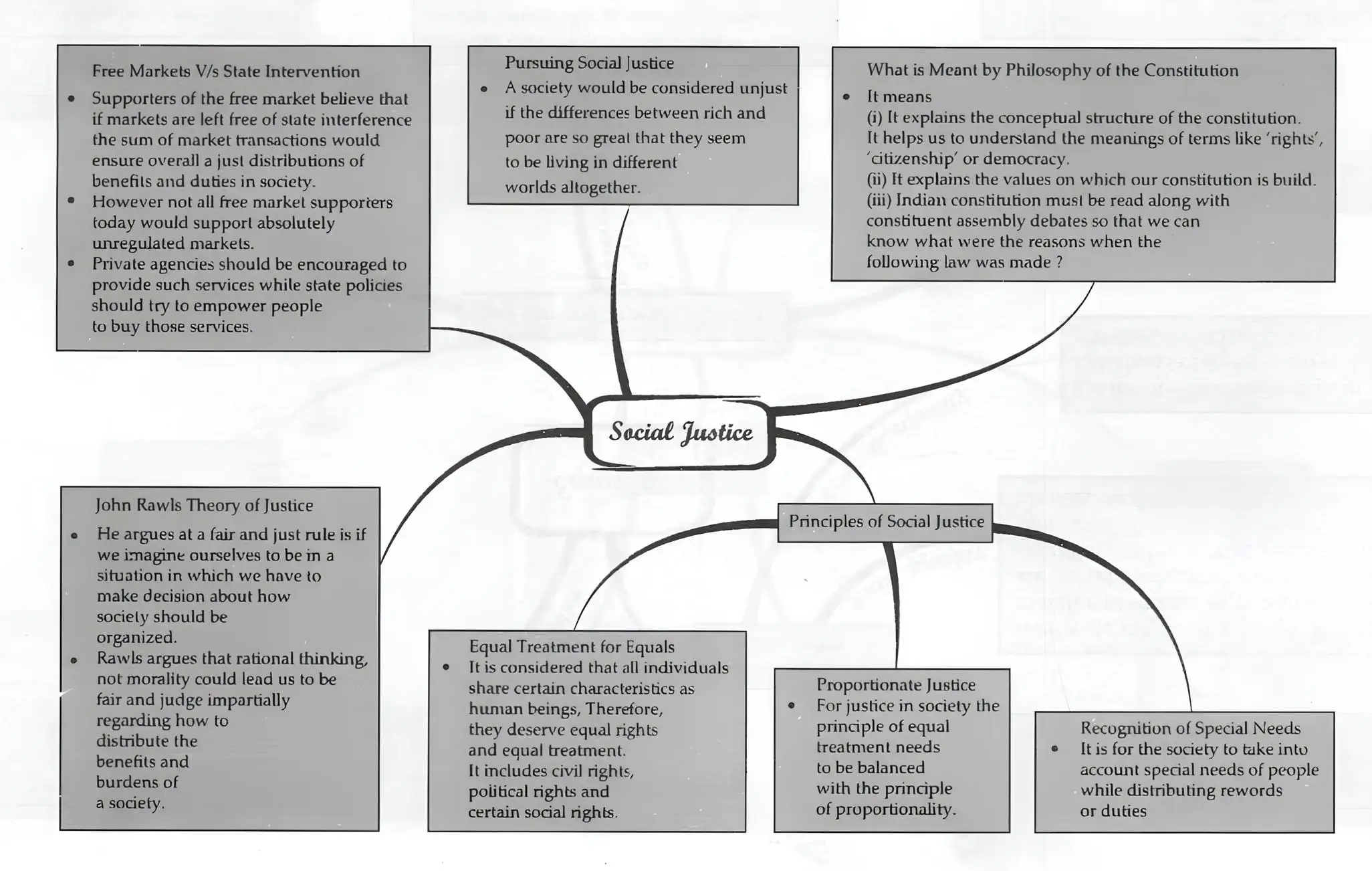 Mind map on Social Justice