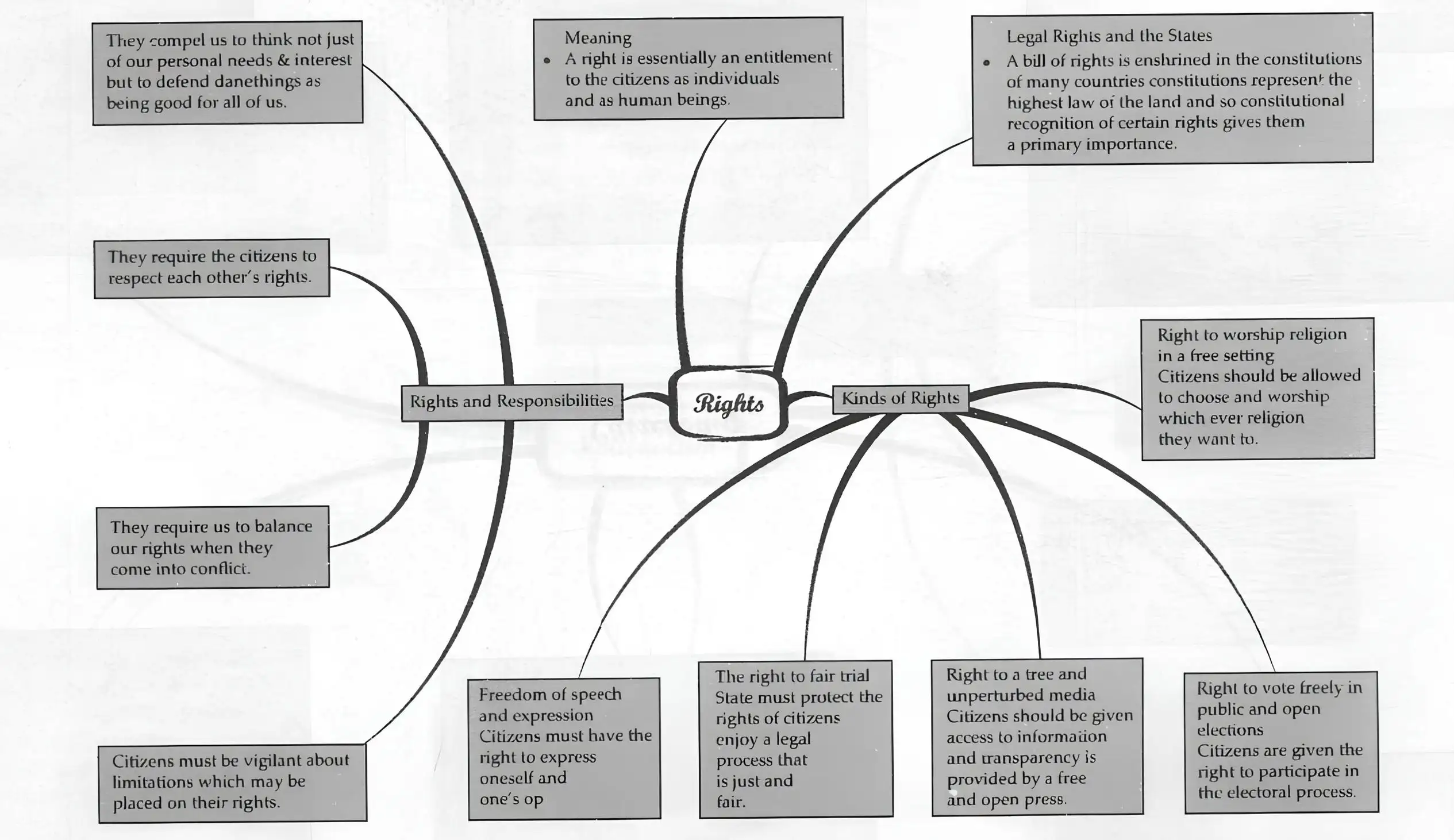 Rights Mind Map Mind map explaining the concept of Rights
