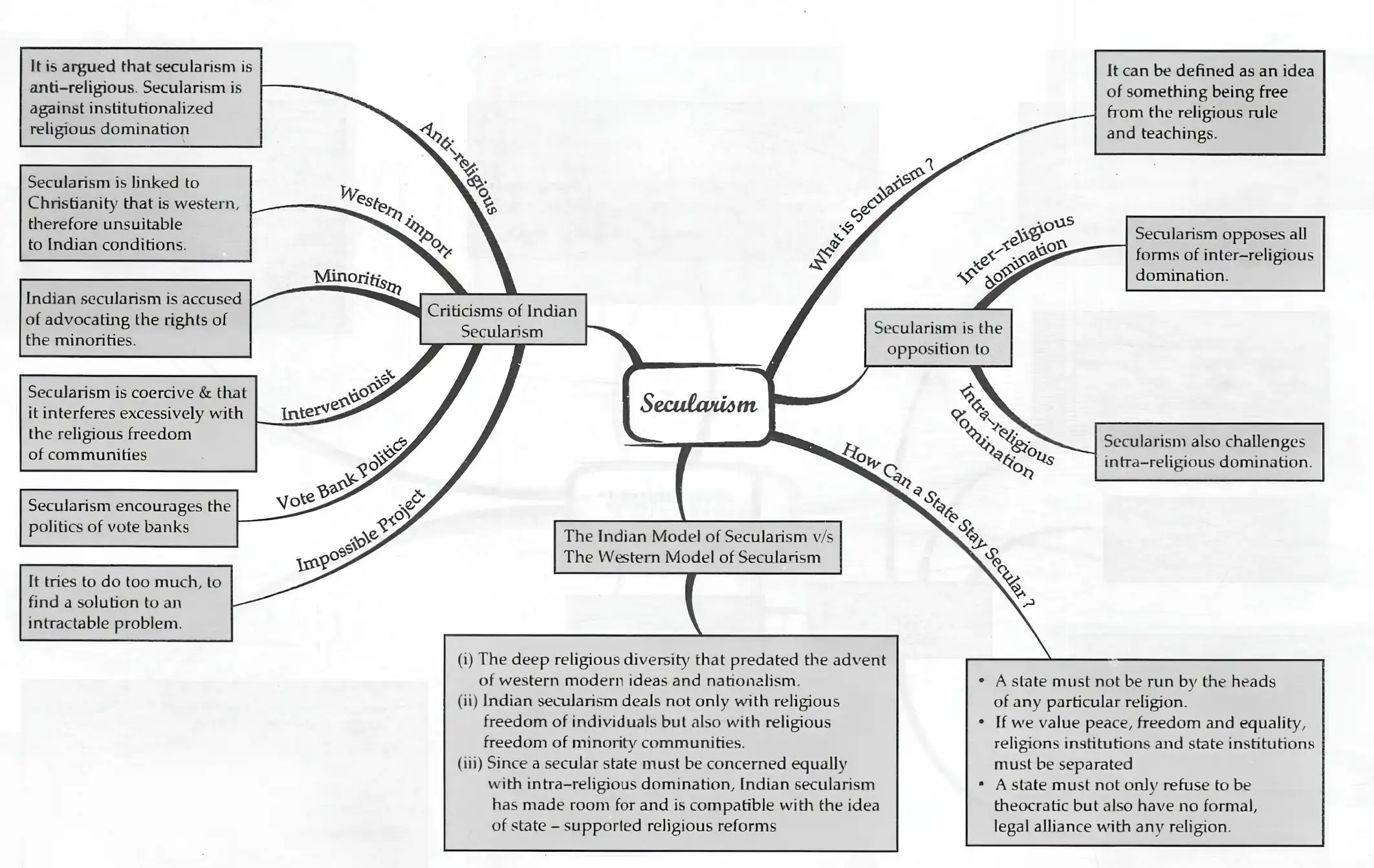 Mind map of Secularism in India