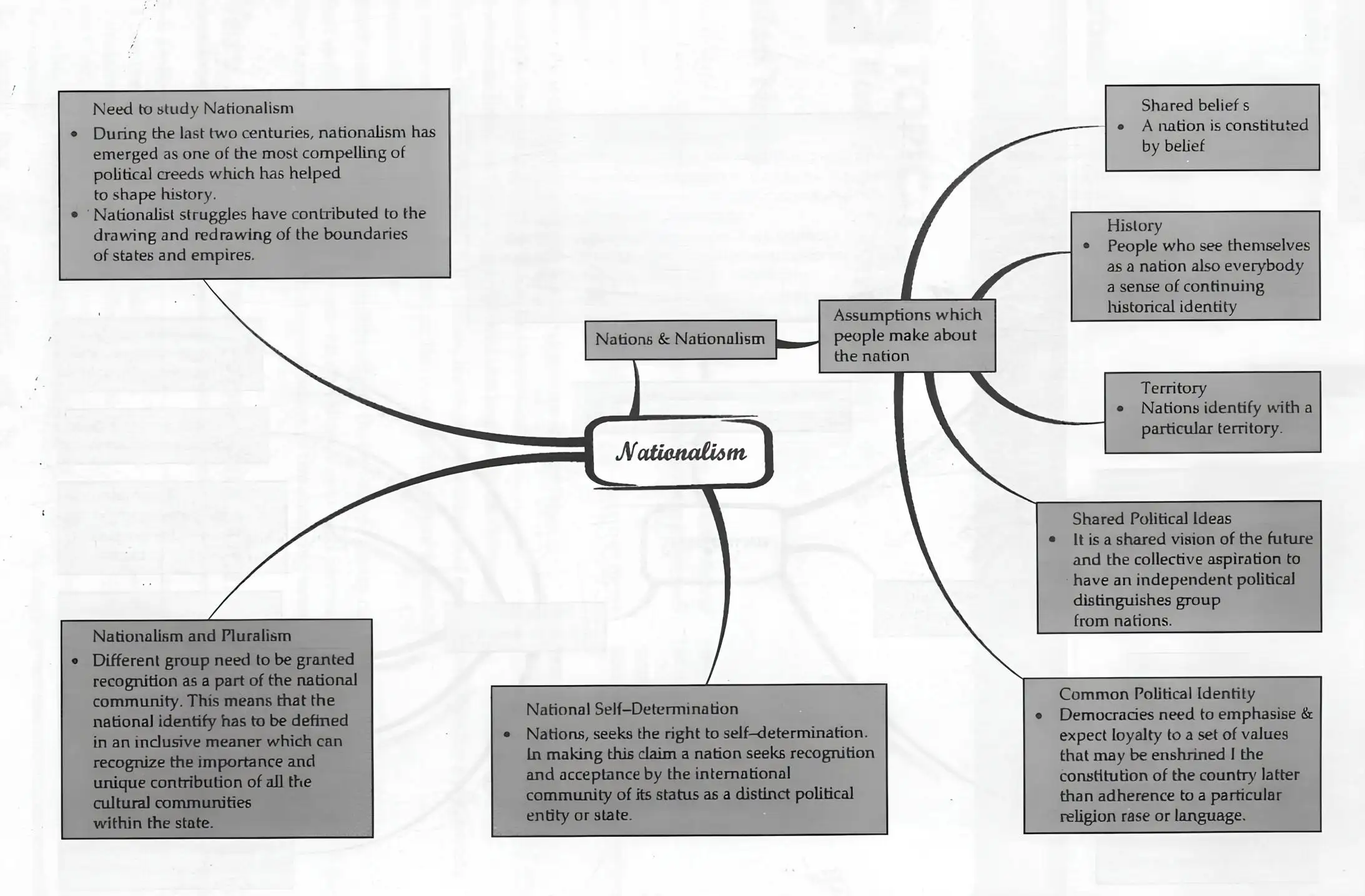 Mind map explaining nationalism