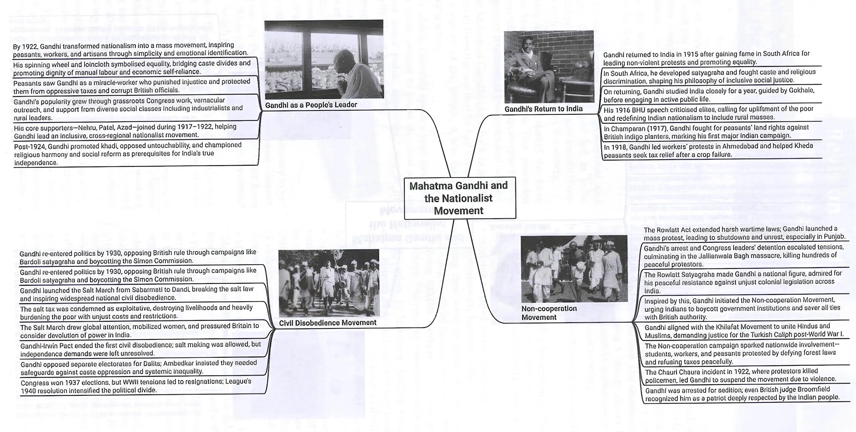 Mahatma Gandhi and the Nationalist Movement Mind Map