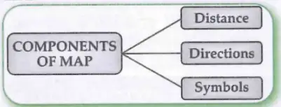 Components of a map