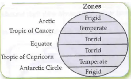 Earth's climate zones