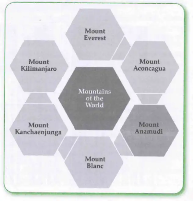 Mountains of the World graphic organizer
