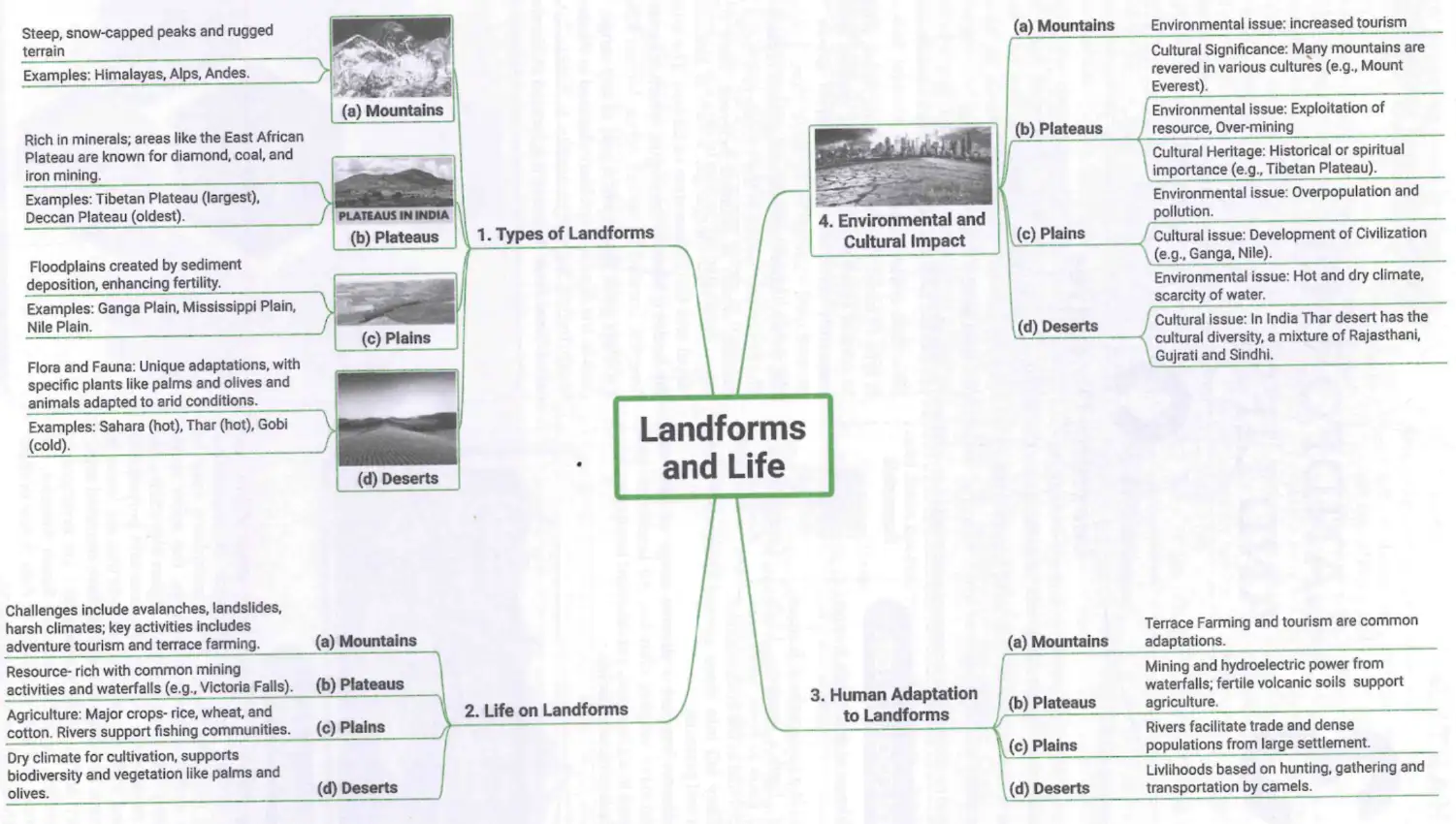 Landforms and Life mind map