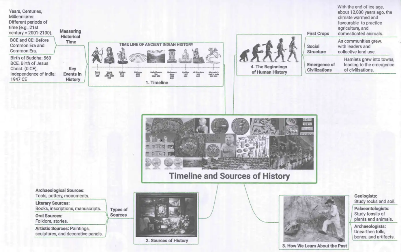 Timeline and Sources of History Mind Map