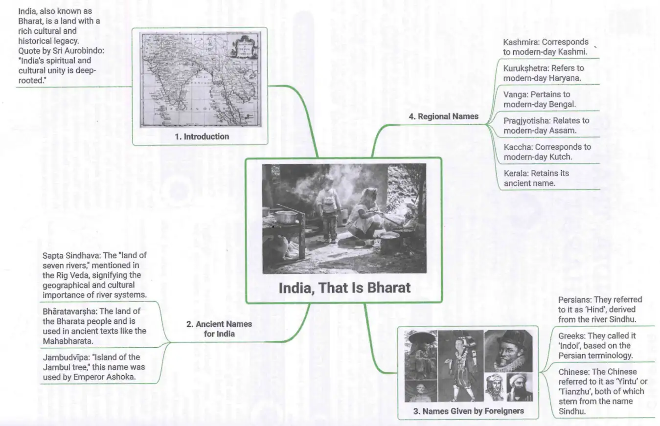 India That Is Bharat Mind Map