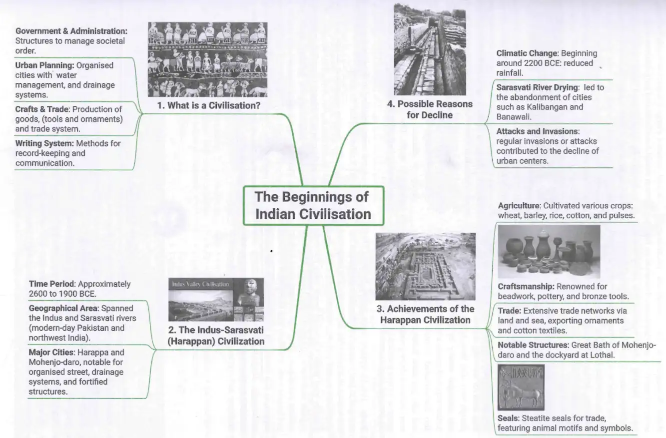 Mind map of The Beginnings of Indian Civilisation