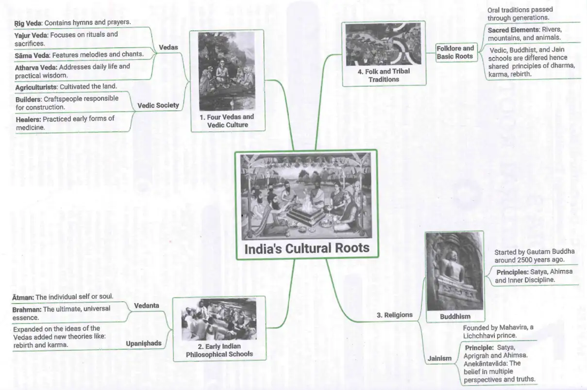 India's Cultural Roots Mind Map