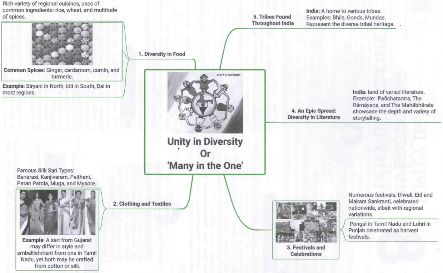 Unity in Diversity Mind Map