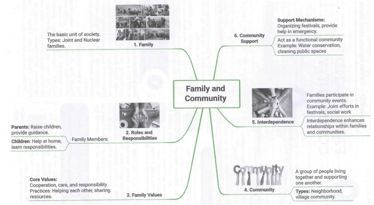 Mind map showing relationship between family and community