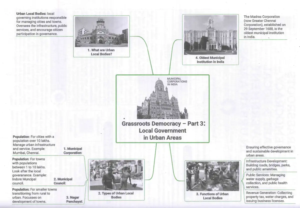 Mind map of Grassroots Democracy – Part 3: Local Government in Urban Areas