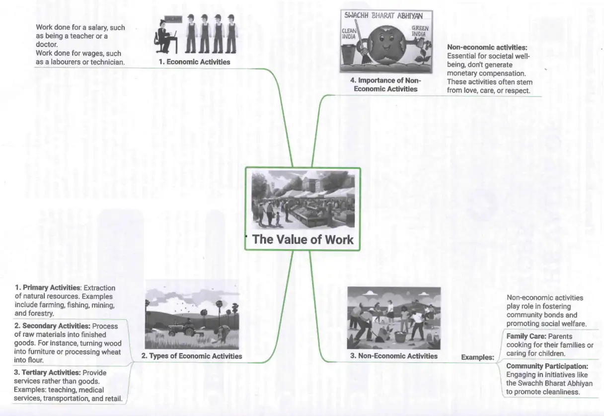 Mind map explaining The Value of Work