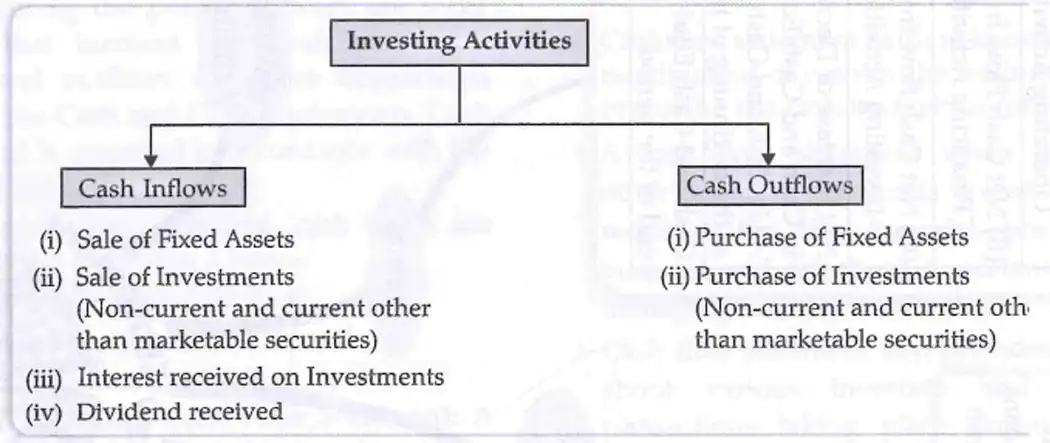 Investing Activities Cash Inflows and Outflows