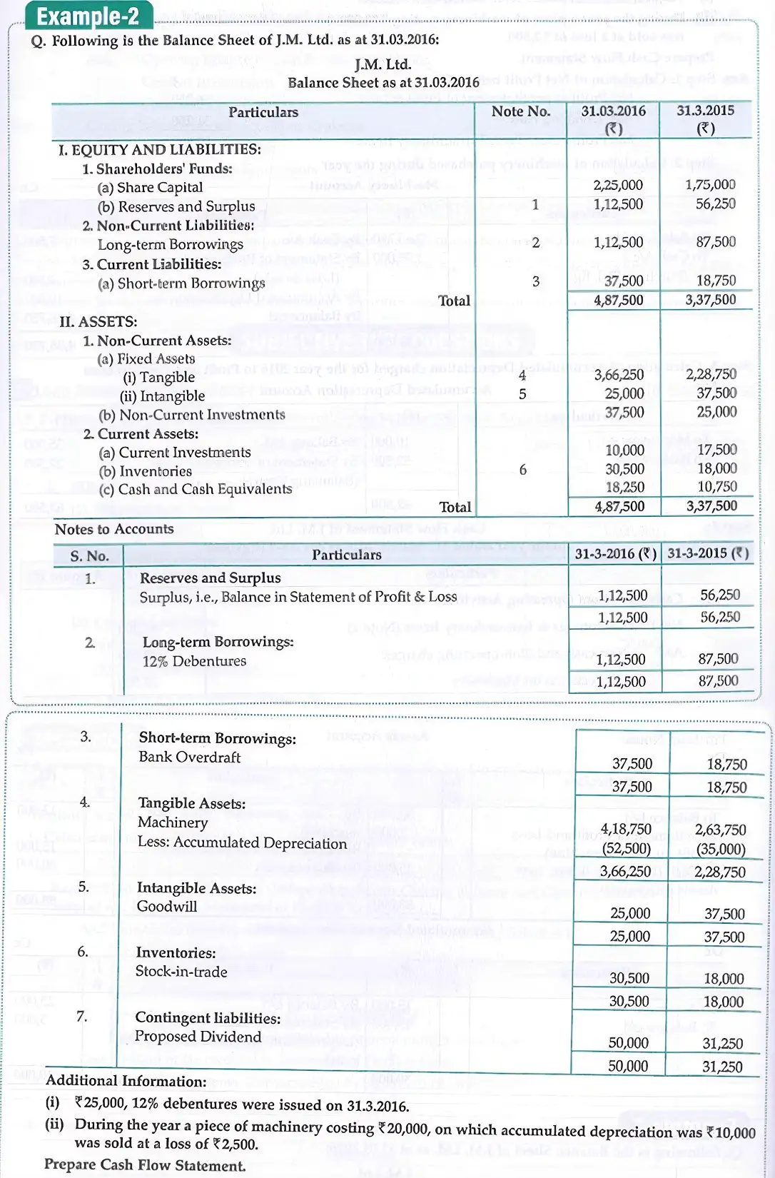 Balance Sheet of J.M. Ltd.