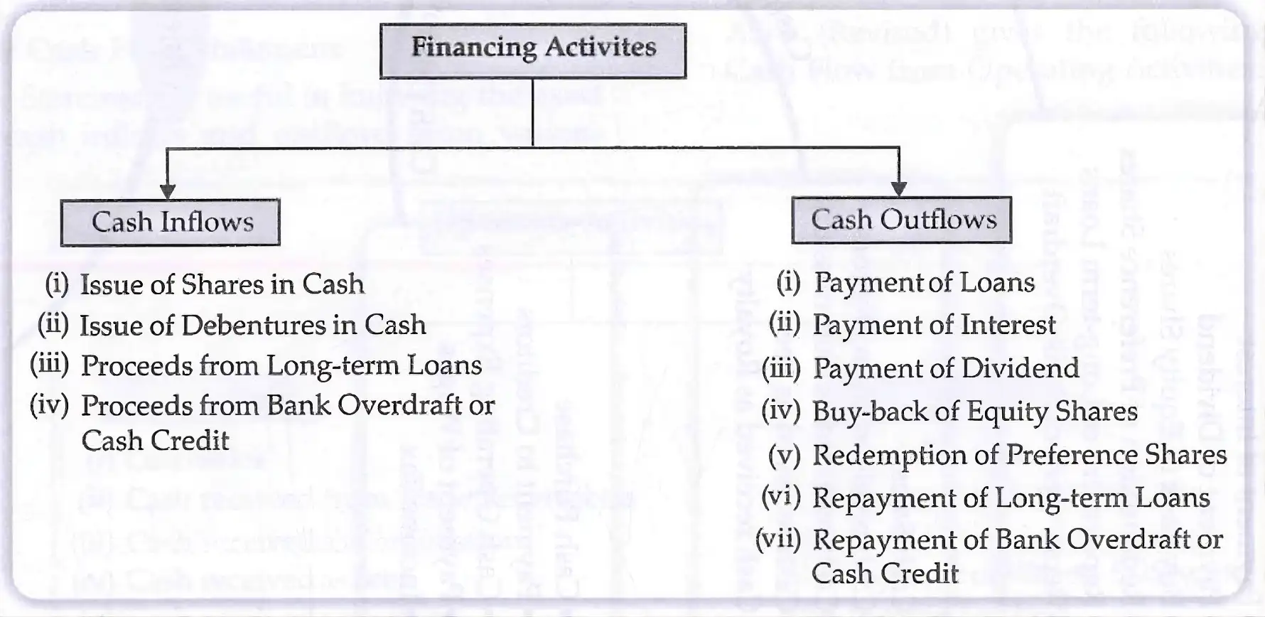 Financing Activities Cash Inflows and Outflows