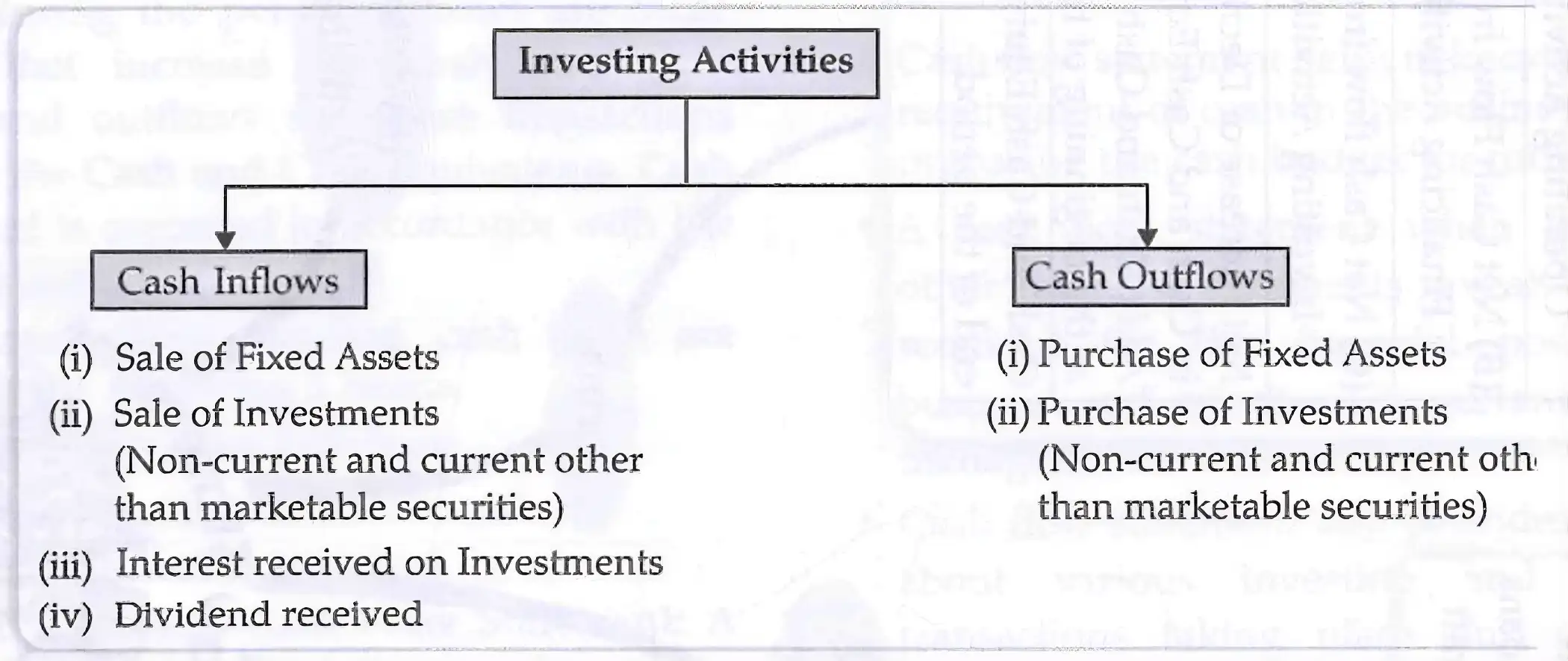 Types of Cash Inflows and Outflows in Investing Activities