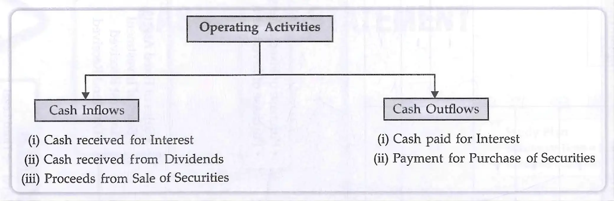 Operating Activities in Financial Companies