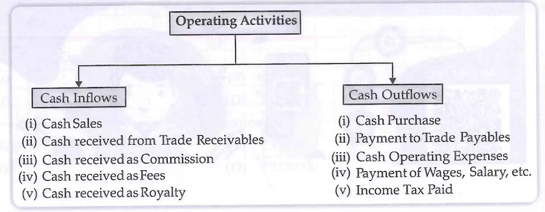 Operating Activities Cash Inflows and Outflows