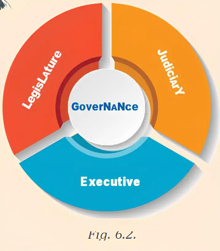 Three branches of government