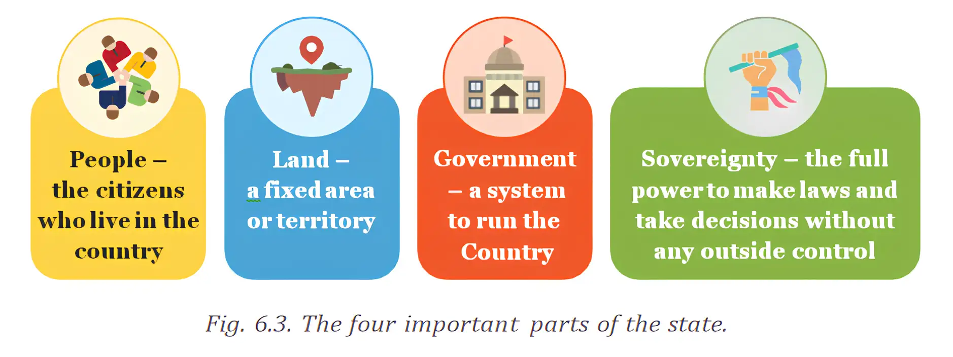 Four parts of a state