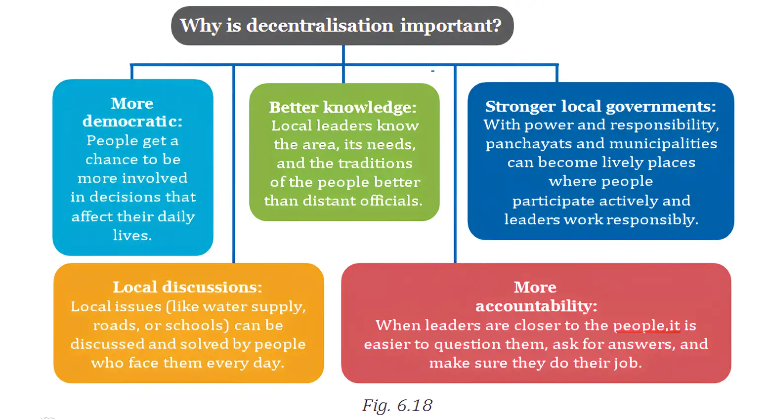 Importance of decentralisation