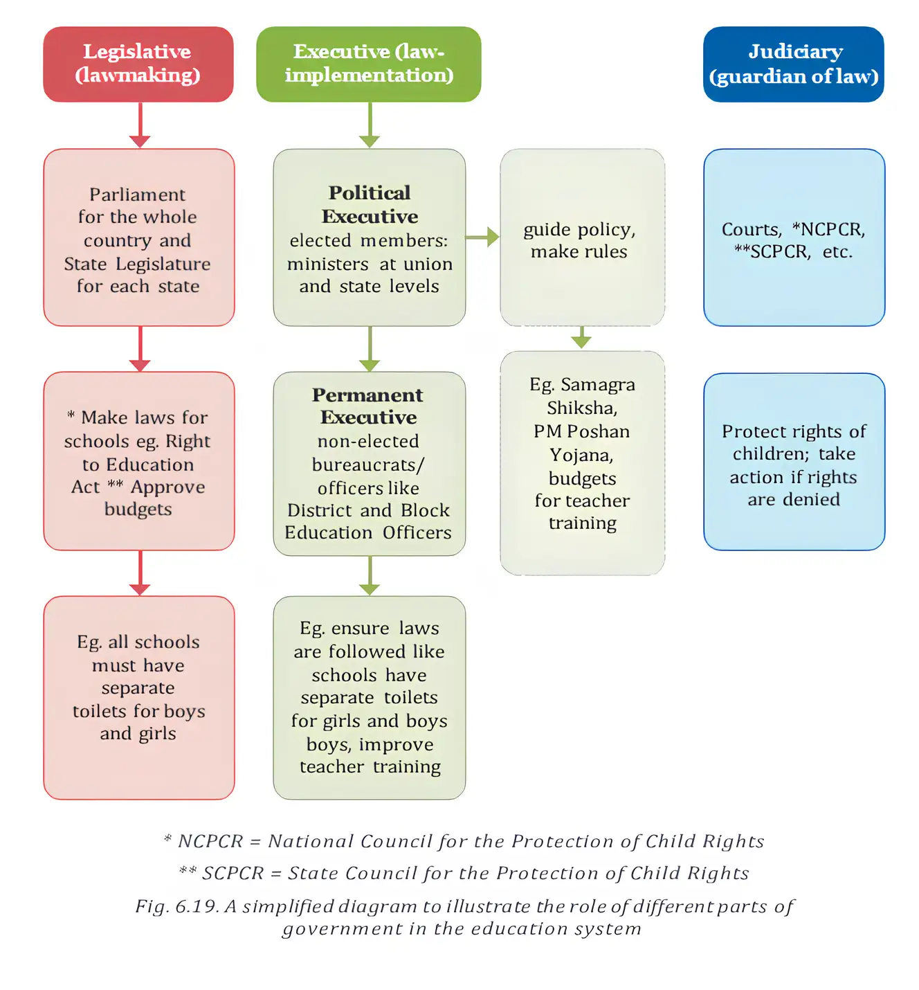 Government roles in education