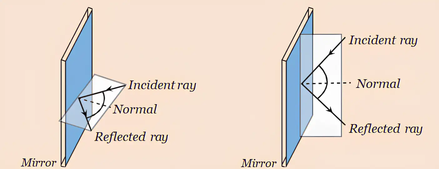 Incident and reflected rays with the normal at a plane mirror.