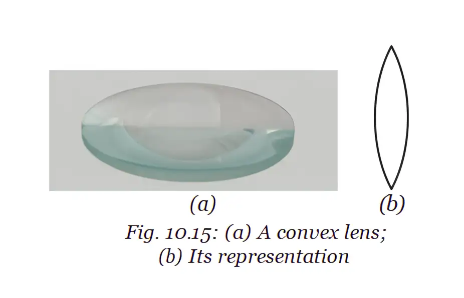 Convex lens and its standard representation.