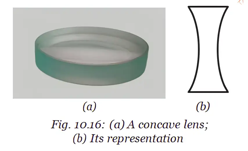Concave lens and its standard representation.